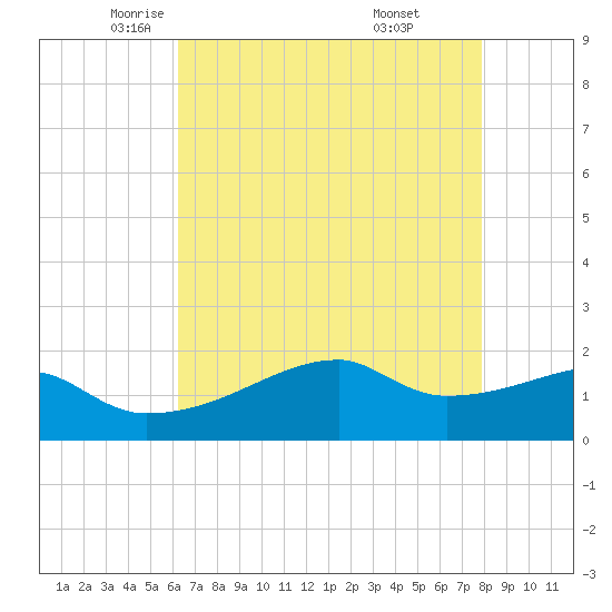 Marsh Island tide chart for Sunday, May 14, 2023