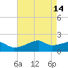 Marsh Island tide chart for Sunday, May 14, 2023