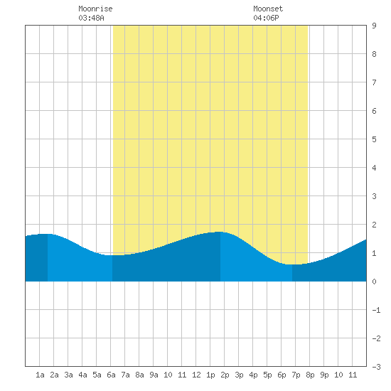 Marsh Island tide chart for Monday, May 15, 2023