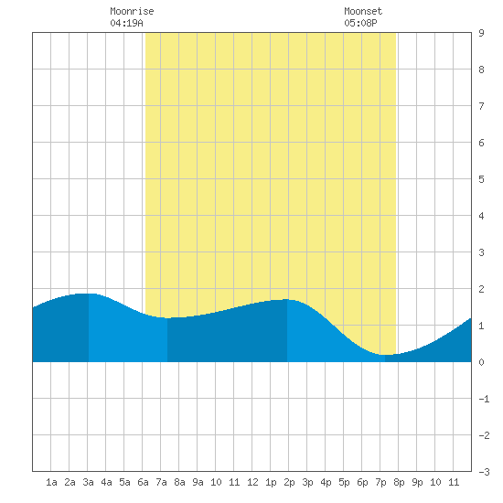 Marsh Island tide chart for Tuesday, May 16, 2023