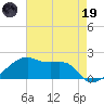 Marsh Island tide chart for Friday, May 19, 2023