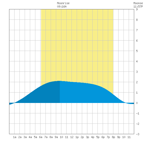 Marsh Island tide chart for Tuesday, May 23, 2023