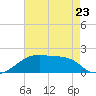 Marsh Island tide chart for Tuesday, May 23, 2023