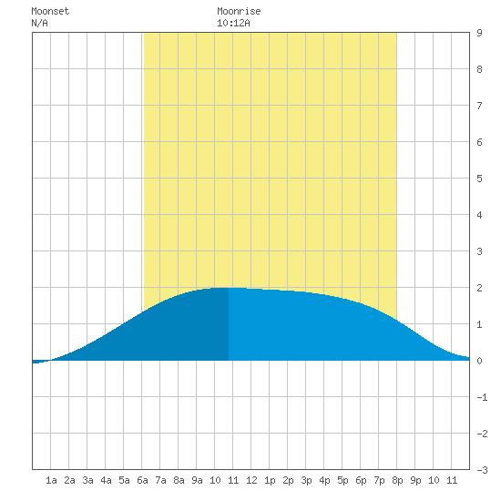 Marsh Island tide chart for Wednesday, May 24, 2023