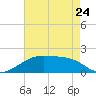 Marsh Island tide chart for Wednesday, May 24, 2023