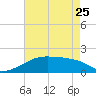 Marsh Island tide chart for Thursday, May 25, 2023