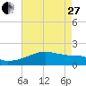 Marsh Island tide chart for Saturday, May 27, 2023