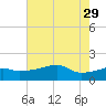 Marsh Island tide chart for Monday, May 29, 2023