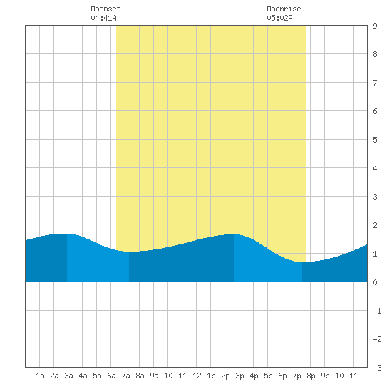 Marsh Island tide chart for Tuesday, May 2, 2023
