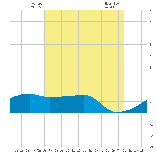 Marsh Island tide chart for Wednesday, May 31, 2023