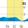 Marsh Island tide chart for Wednesday, May 31, 2023