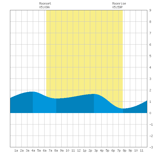 Marsh Island tide chart for Wednesday, May 3, 2023