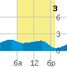 Marsh Island tide chart for Wednesday, May 3, 2023