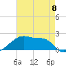 Marsh Island tide chart for Monday, May 8, 2023