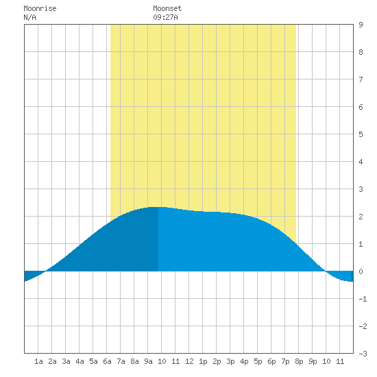 Marsh Island tide chart for Tuesday, May 9, 2023