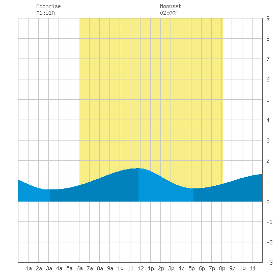 Marsh Island tide chart for Sunday, June 11, 2023