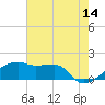 Marsh Island tide chart for Wednesday, June 14, 2023