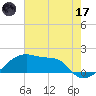 Marsh Island tide chart for Saturday, June 17, 2023