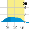 Marsh Island tide chart for Tuesday, June 20, 2023