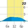 Marsh Island tide chart for Thursday, June 22, 2023