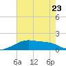 Marsh Island tide chart for Friday, June 23, 2023
