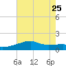 Marsh Island tide chart for Sunday, June 25, 2023
