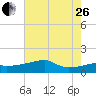 Marsh Island tide chart for Monday, June 26, 2023