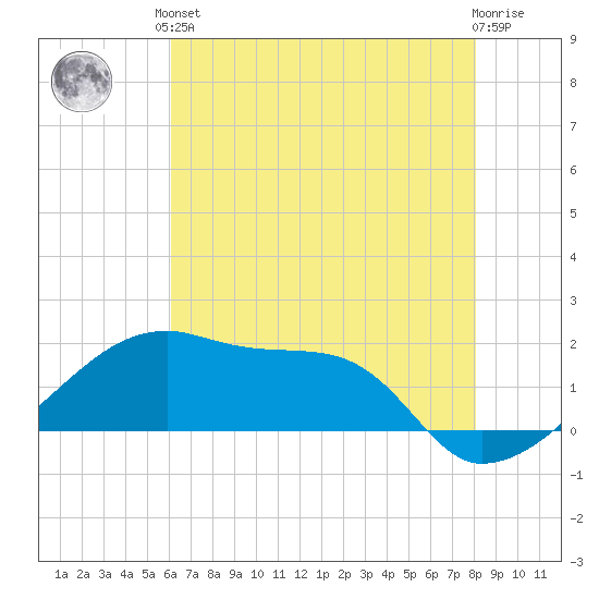 Marsh Island tide chart for Saturday, June 3, 2023
