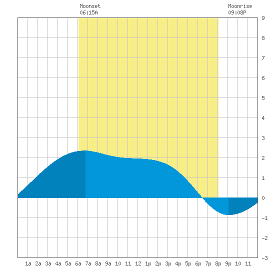 Marsh Island tide chart for Sunday, June 4, 2023