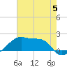 Marsh Island tide chart for Monday, June 5, 2023