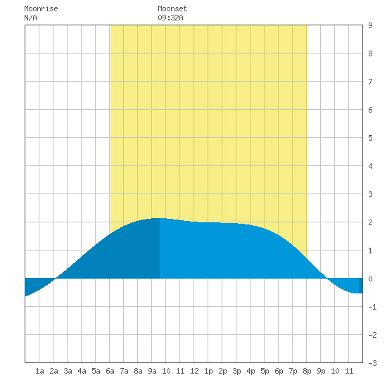 Marsh Island tide chart for Wednesday, June 7, 2023