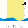 Marsh Island tide chart for Monday, July 10, 2023