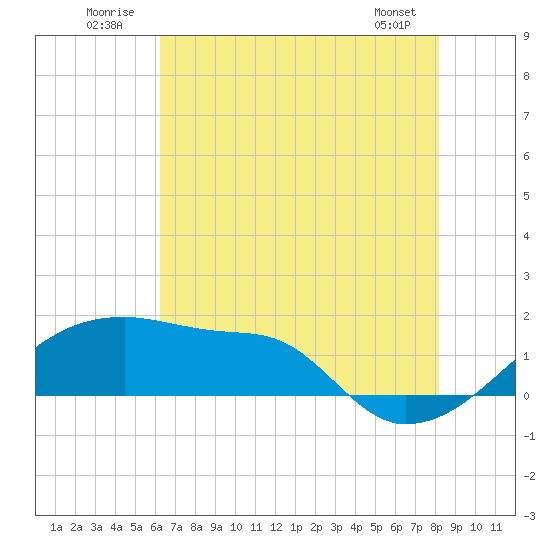 Marsh Island tide chart for Thursday, July 13, 2023