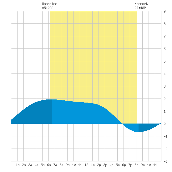 Marsh Island tide chart for Sunday, July 16, 2023