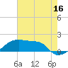 Marsh Island tide chart for Sunday, July 16, 2023