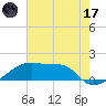 Marsh Island tide chart for Monday, July 17, 2023