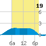 Marsh Island tide chart for Wednesday, July 19, 2023