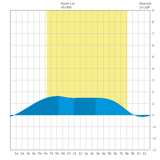 Marsh Island tide chart for Thursday, July 20, 2023