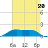 Marsh Island tide chart for Thursday, July 20, 2023