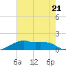 Marsh Island tide chart for Friday, July 21, 2023
