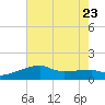 Marsh Island tide chart for Sunday, July 23, 2023
