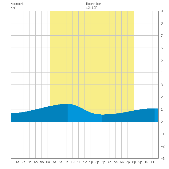 Marsh Island tide chart for Monday, July 24, 2023