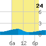 Marsh Island tide chart for Monday, July 24, 2023