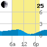 Marsh Island tide chart for Tuesday, July 25, 2023