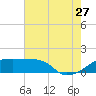 Marsh Island tide chart for Thursday, July 27, 2023