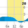 Marsh Island tide chart for Friday, July 28, 2023