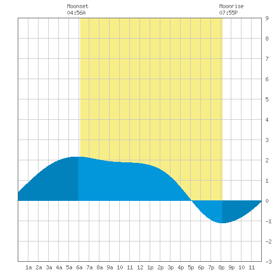 Marsh Island tide chart for Sunday, July 2, 2023