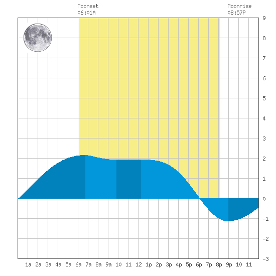 Marsh Island tide chart for Monday, July 3, 2023