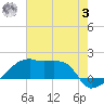 Marsh Island tide chart for Monday, July 3, 2023