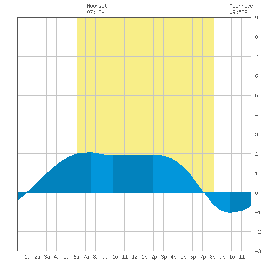 Marsh Island tide chart for Tuesday, July 4, 2023